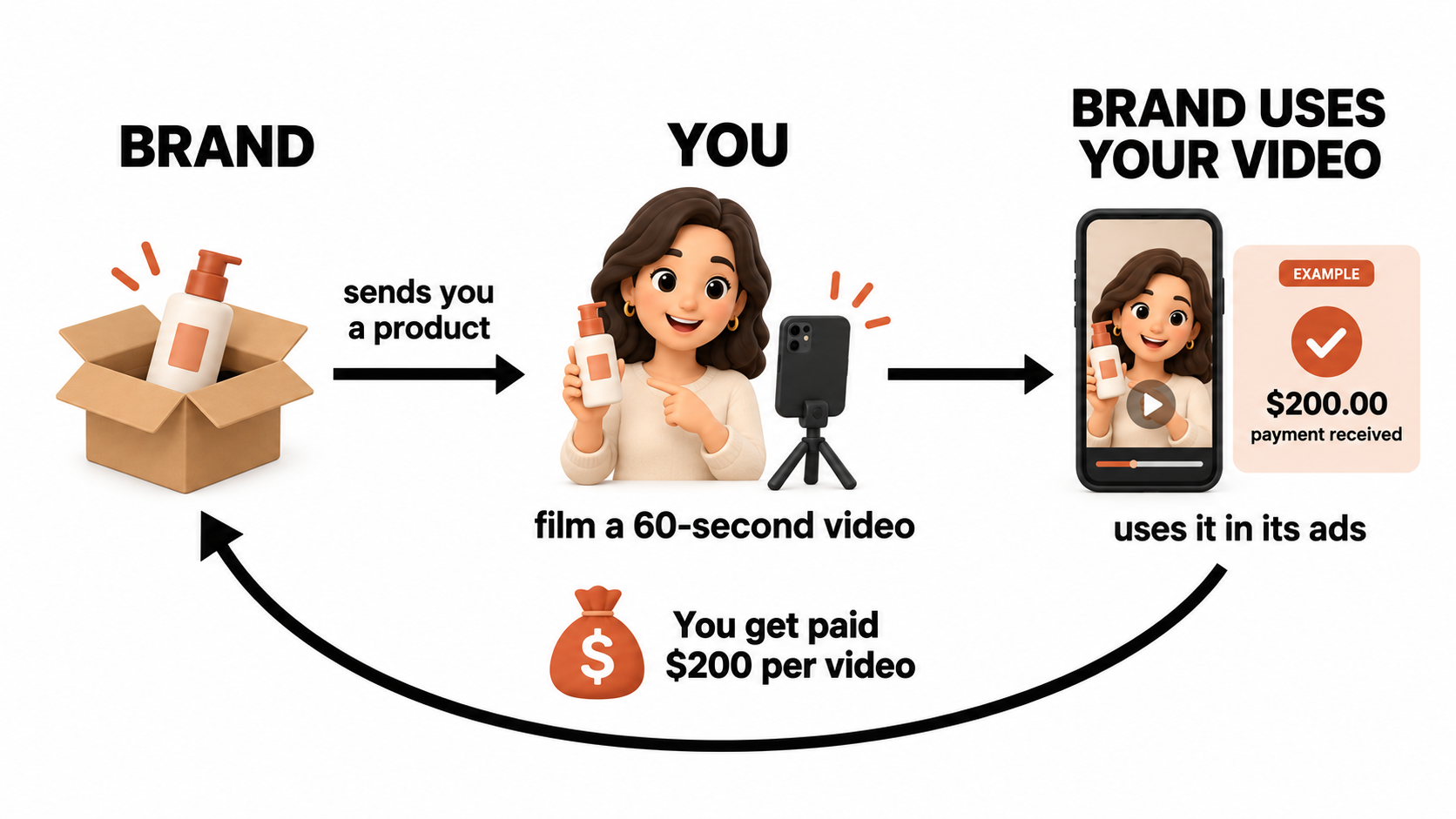 How brand content works illustration
